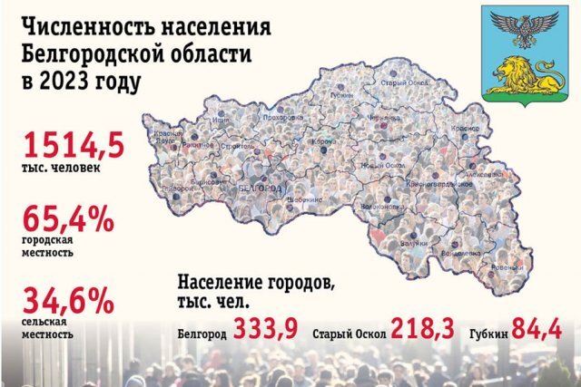 Белгород население 2024 год. Население Белгородской области. Население Белгородской области на 2023. Население Белгорода на 2023 год. Белгород численность.