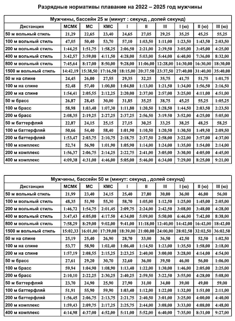 Таблица разрядных нормативов в плавании- мужчины 