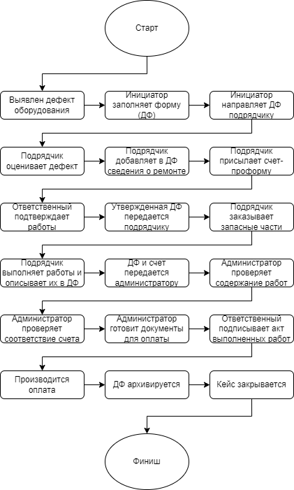 Схема 1 – Процесс по работе с дефектами оборудования на складе