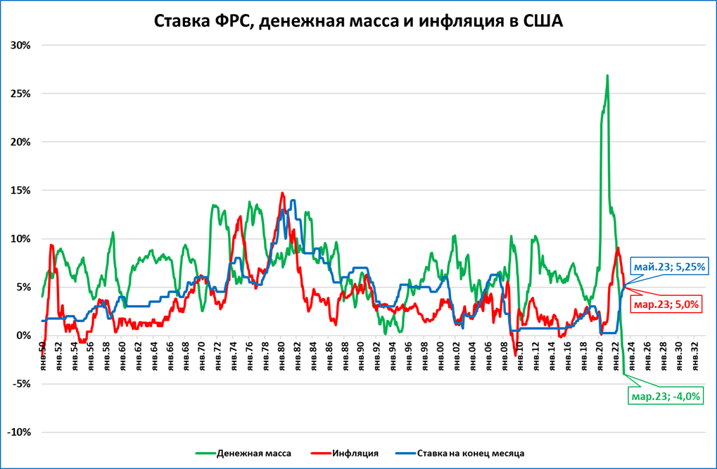 ЕЦБ и ФРС повышают ставки, а узкая денежная база в России ставит рекорды