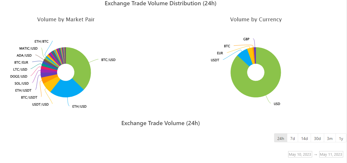 Exchange Trade Volume Distribution (24h)