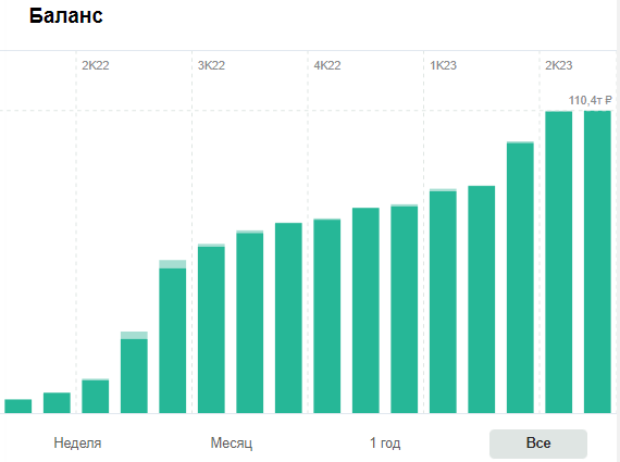 Рост баланса за всё время