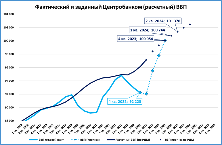 рост ввп сша. снижение ввп россии в 2022. рост мирового ввп. ввп россии 2023 год. бюджет рф на 2023 год.