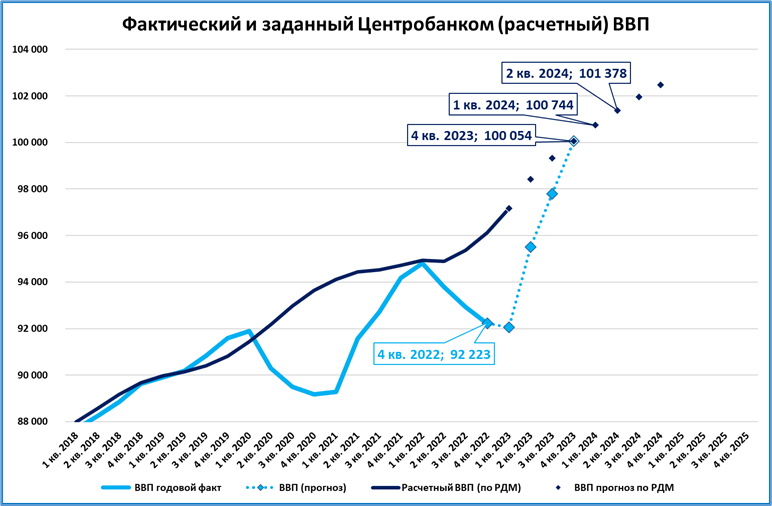 Итоги 2023 экономика. Рост ВВП России 2023. График роста ВВП России до 2023 года. ВВП России 2023 график. Экономика России график 2023.