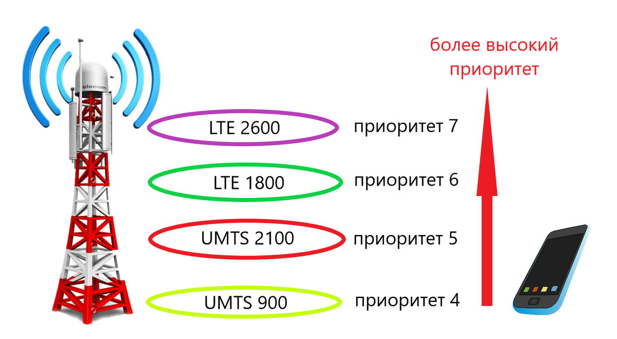 Кто руководит смартфоном при выборе стандарта? | Сотовая связь наизнанку |  Дзен