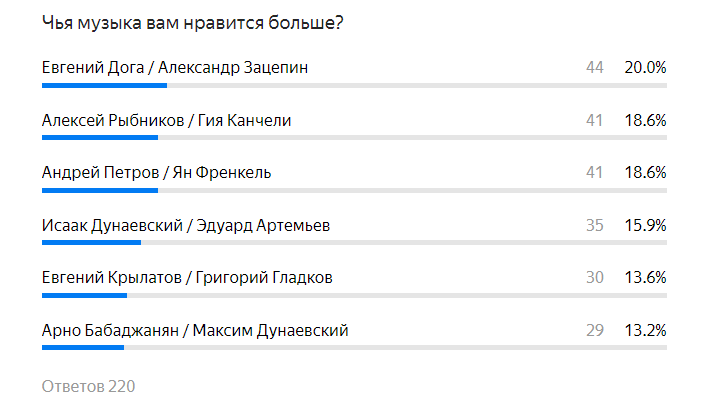 Здравствуйте! Для любителей мини-проектов продолжается наша серия рассказов о любимых композиторах, которые пишут/писали музыку к отечественным фильмам.  Мы это делаем в форме своеобразной игры.-2-2