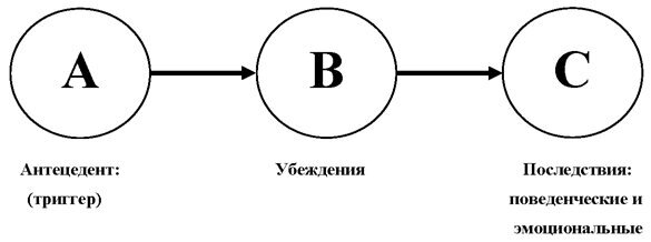 Когнитивно поведенческая терапия abc схема