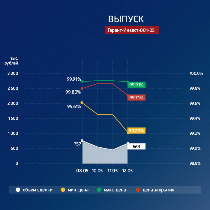 Пятилетний выпуск биржевых облигаций серии 001Р-05 (4B02-01-00073-L) объемом 6 млрд рублей был размещен эмитентом в марте 2019 г. По выпуску предусмотрен 21 ежеквартальный купон. Номинальная стоимость одной облигации — 1000 рублей.