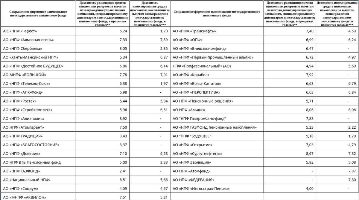 Доходность нпф 2024. Доходность НПФ по годам. Таблица доходности НПФ Газфонд. Доходность НПФ Сбербанка по годам. Рейтинг НПФ.