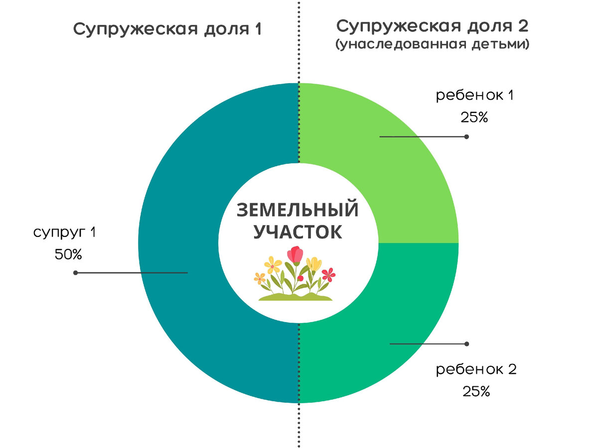 Наследство, супружеские доли и маткапитал. Как разделить дом и участок? |  Психолого-правовая помощь - АНО 