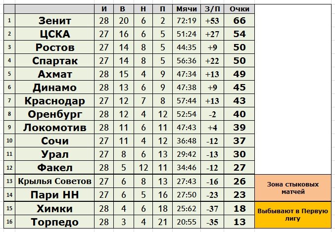 Рфпл 2024 расписание матчей турнирная таблица результаты