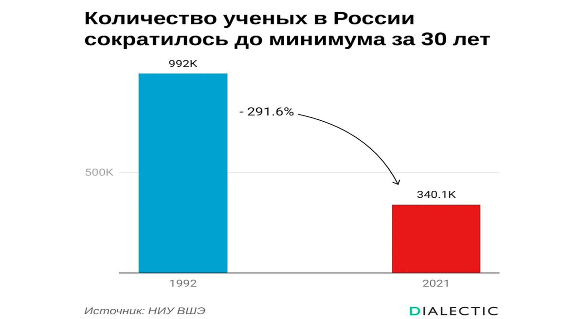 График численности ученых