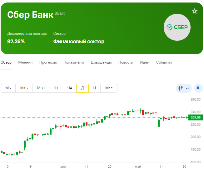 Белорусские на сегодня сбербанк курс