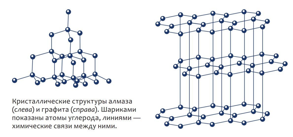 Сравните алмаз и графит. Структура алмаза и графита. Строение алмаза химия. Строение алмаза и графита. Состав алмаза и графита.