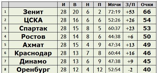 Создано в Exel