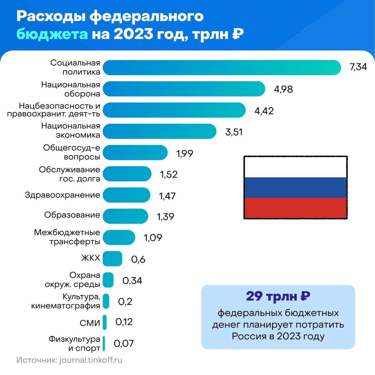 Проект бюджета рф