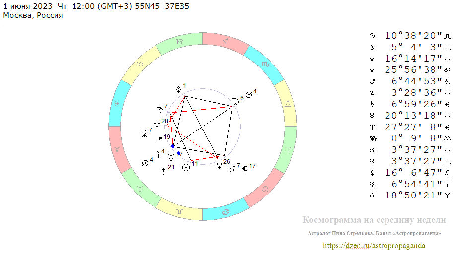 Четверг,1 июня 2023, полдень. Космограмма на середину недели. 