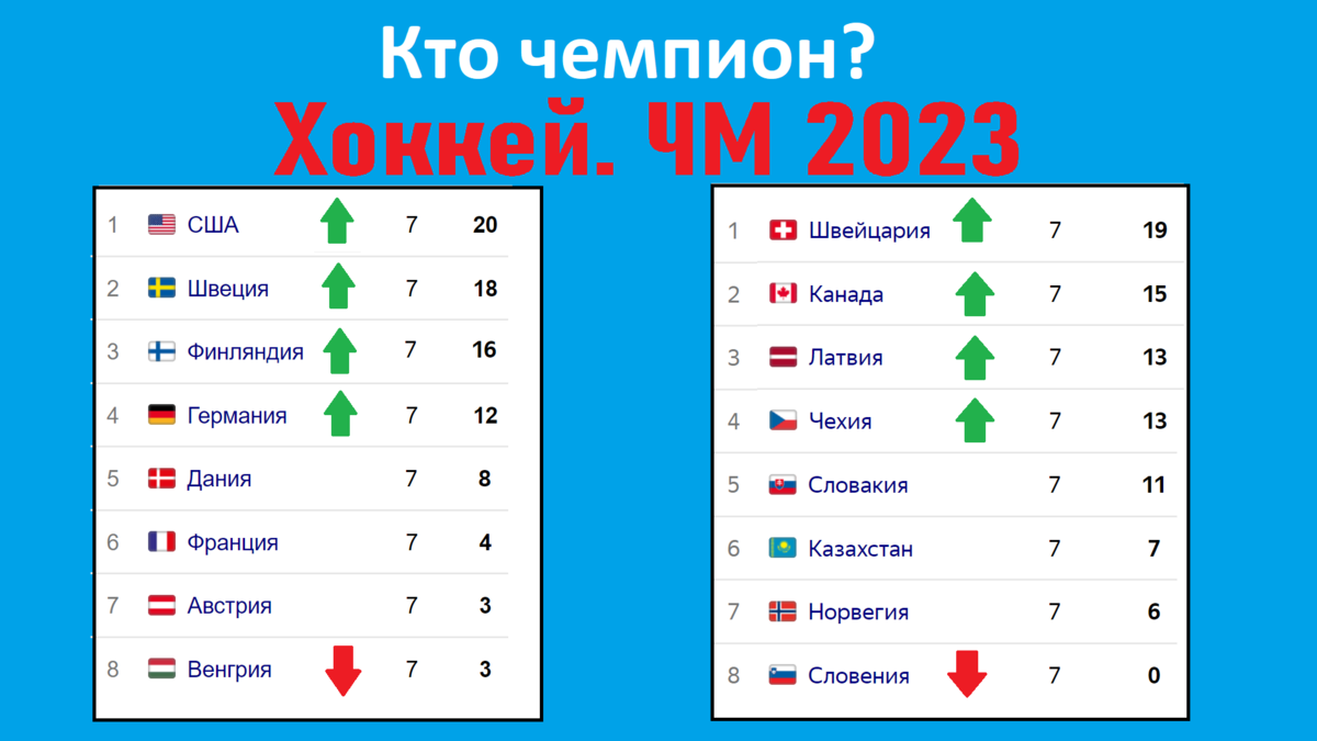 ЧМ по хоккею 2023. Кто чемпион? Результаты, Итоговая таблица. | Алекс  Спортивный * Футбол | Дзен