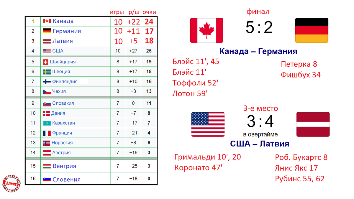 ЧМ по хоккею 2023. Кто чемпион? Результаты, Итоговая таблица. | Алекс  Спортивный * Футбол | Дзен
