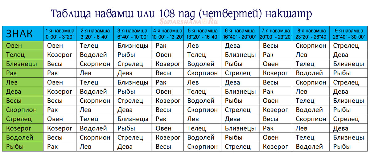 На мой взгляд это самая удобная таблица навамш. Сайт сударшана.ру 