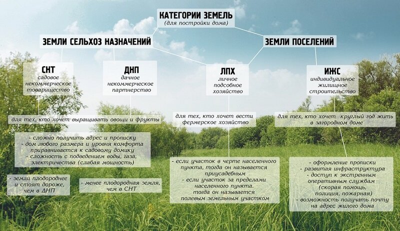 https://estatelegal.ru/zemelnoe-pravo/voprosy-po-zemle/kategorii-i-vidy-razreshennogo-ispolzovaniya-zemli/