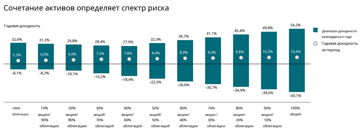 Поведение портфелей с разными пропорциями акций / облигаций. Данные о доходности приведены с 1 января 1926 г. по 31 декабря 2021 г. На рисунке показаны максимальная и минимальная годовая доходность для данного портфеля распределения активов на временном горизонте. Числа внутри столбцов - средняя годовая доходность портфеля за период.