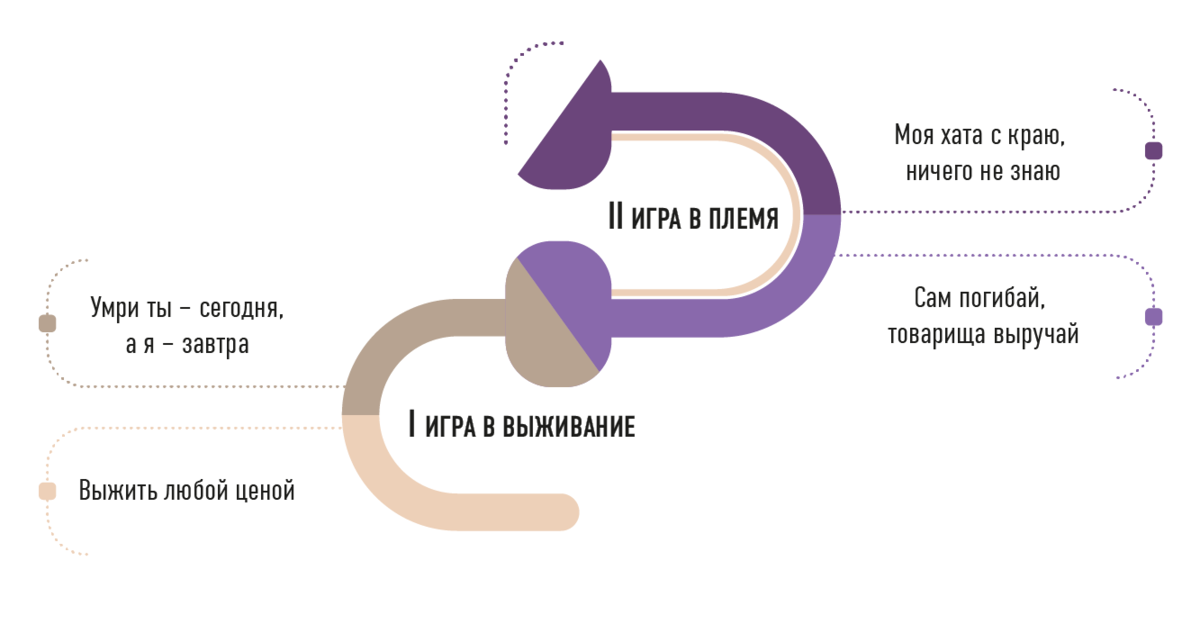 Эта и последующие иллюстрации взяты из книги Сергея и Виктории Бехтеревых «Спиральная динамика для бизнеса»