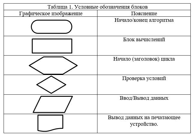 Таблица 1. Условные обозначения блоков