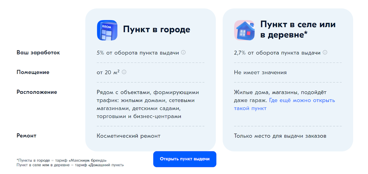 Пункт выдачи сколько можно заработать открыв. Пункт выдачи сколько можно заработать открыв