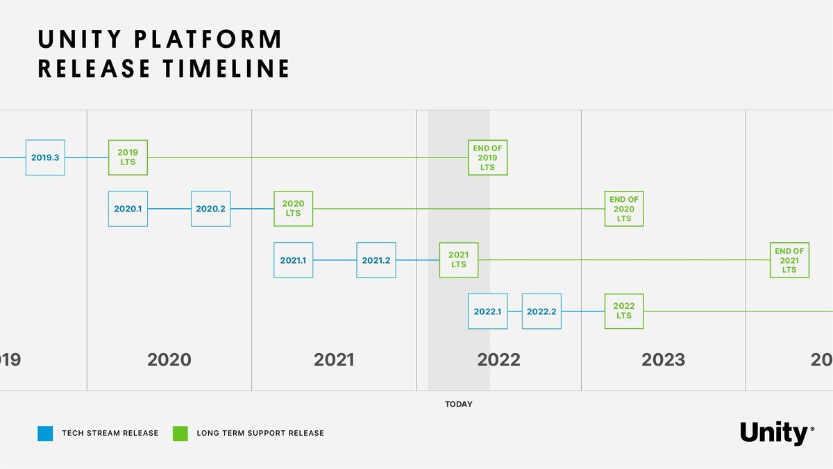 Unity release timeline