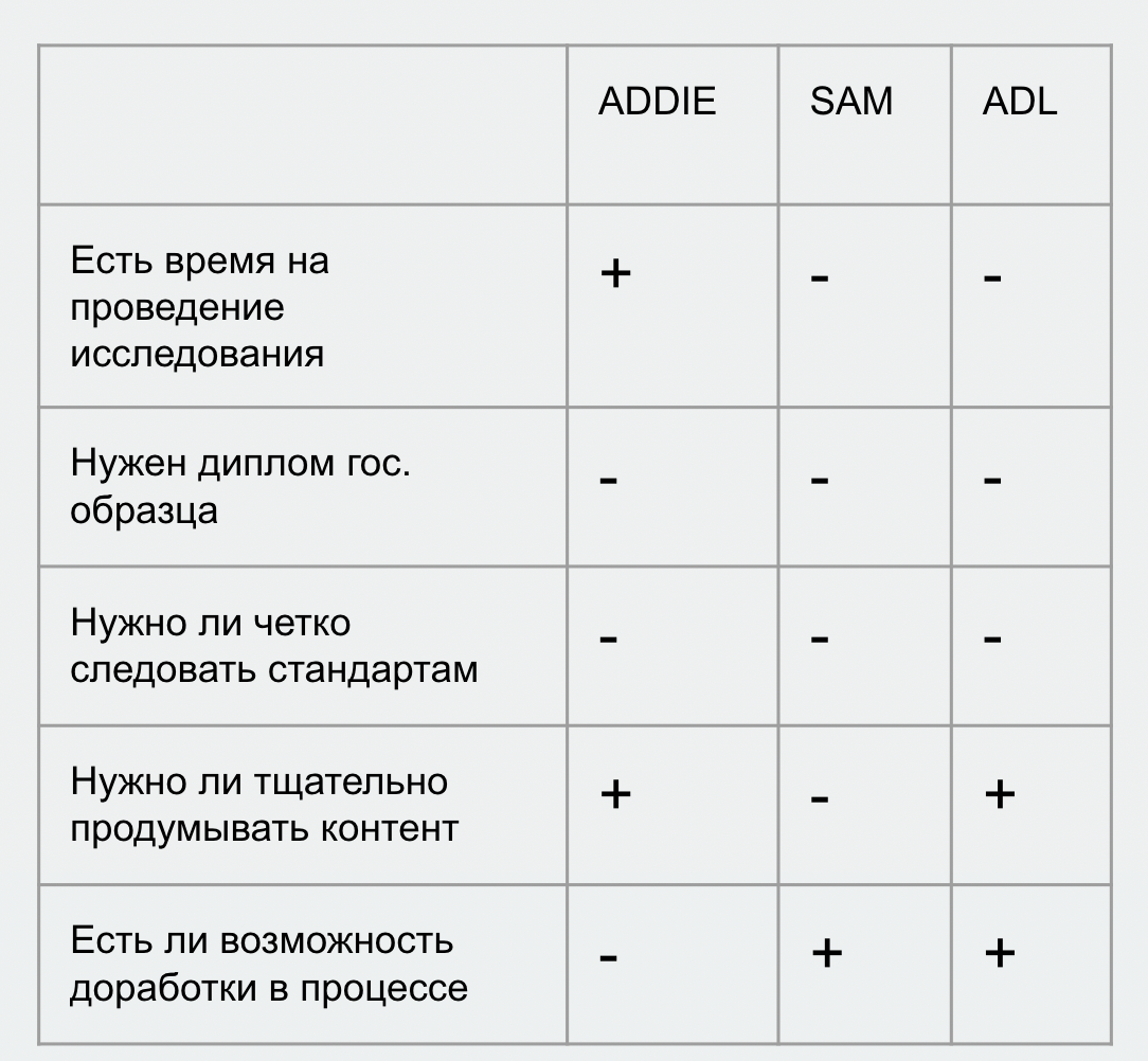 Модели и принципы педагогического дизайна