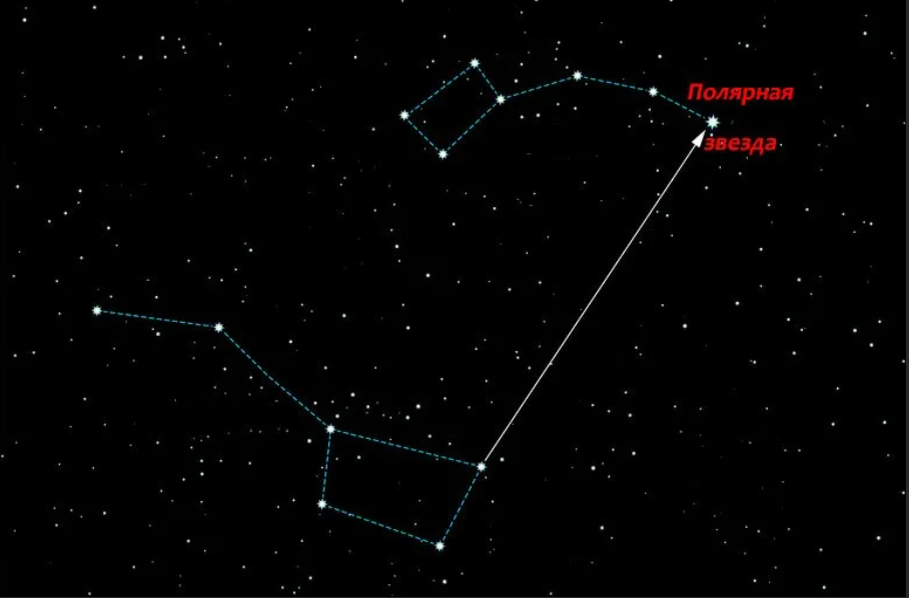 Полярная звезда величина. Полярная звезда по Ковшу большой медведицы. Большая и малая Медведица Созвездие Полярная звезда. Ковш большая Медведица Полярная звезда. Полярная звезда в ковше малой медведицы.