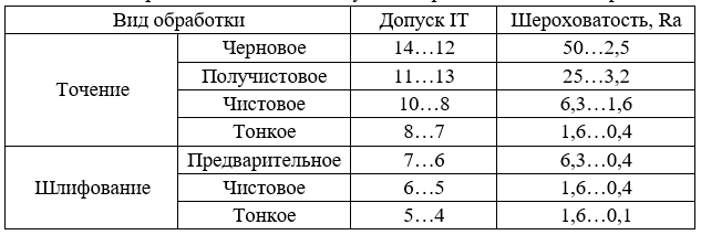 Допуск размера шероховатость