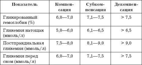 Сахар женщин по возрасту таблица