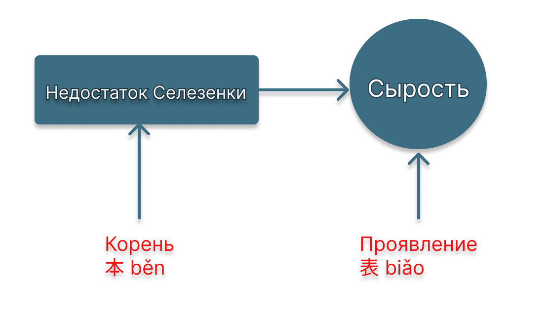 Первичный паттерн - Корень, вторичный - проявление.