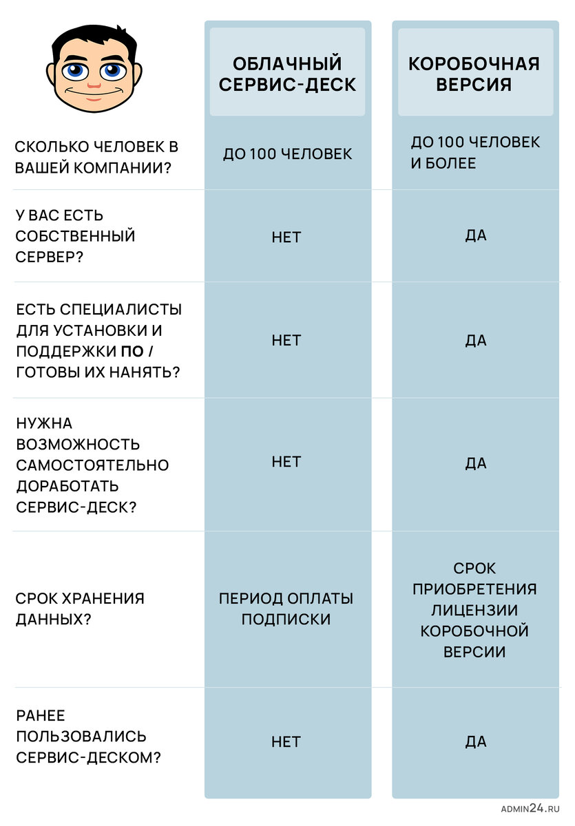 В облаке или в коробке? Какой сервис-деск выбрать | Admin24 – Service Desk  | Дзен