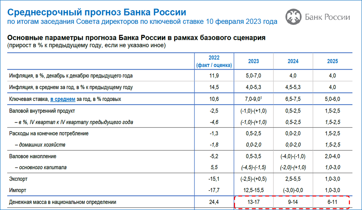 Прогноз на 2023