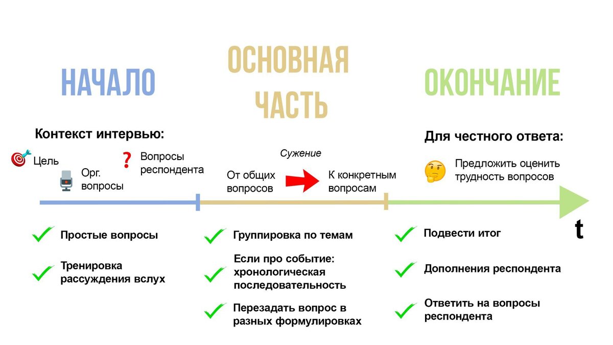 Как составить вопросы для исследовательского интервью? Часть 4/4 |  VIKENT.RU | Дзен