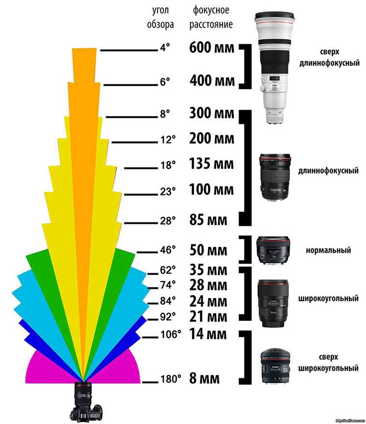 Классификация выдержки. Угол обзора объектива таблица. Фокусное расстояние, мм95. Фокусное расстояние объектива разница. Угол обзора объектива 35мм.