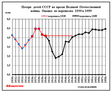 График1. Расчет потерь детей СССР