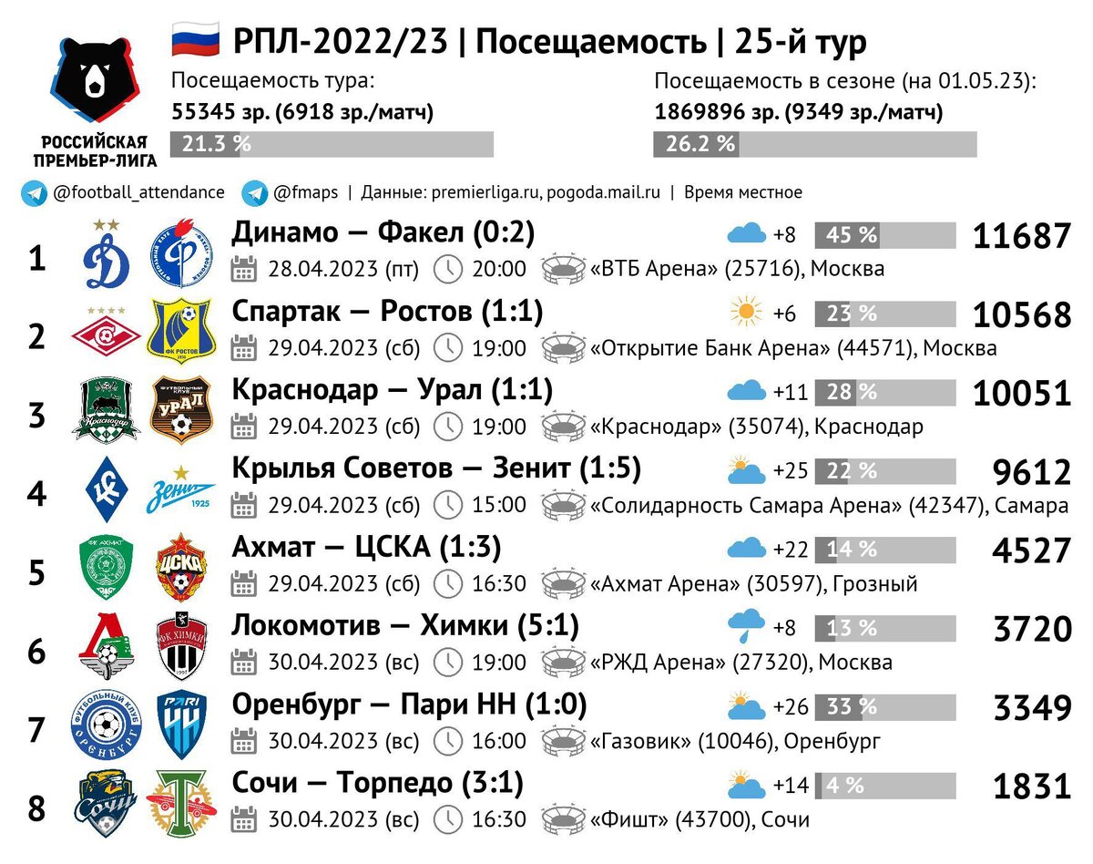 Рпл матчи последнего тура