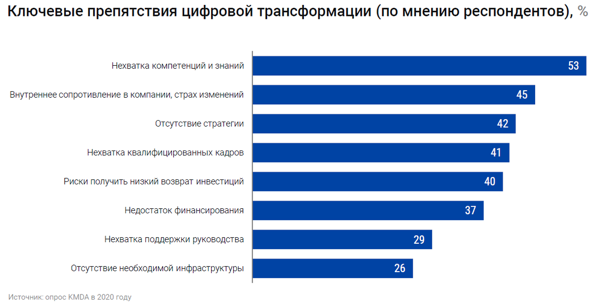 Рейтинг региональных руководителей цифровой трансформации. Нехватка знаний. отличие цифровизации от цифровой трансформации. федеральный институт цифровой трансформации в сфере образования.