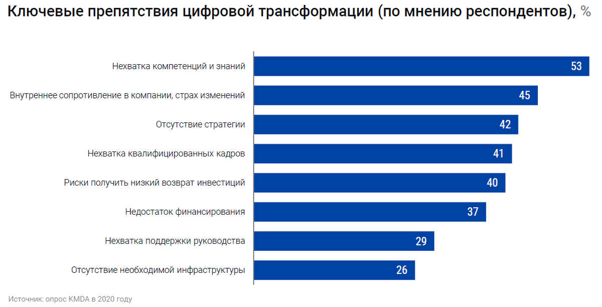 Трансформация обзор. Нехватка знаний. Отличие цифровизации от цифровой трансформации. Федеральный институт цифровой трансформации в сфере образования.