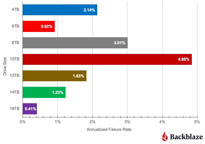    Процент поломок в зависимости от объёма памяти
