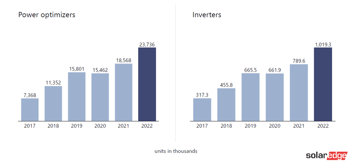 Image: investors.solaredge.com