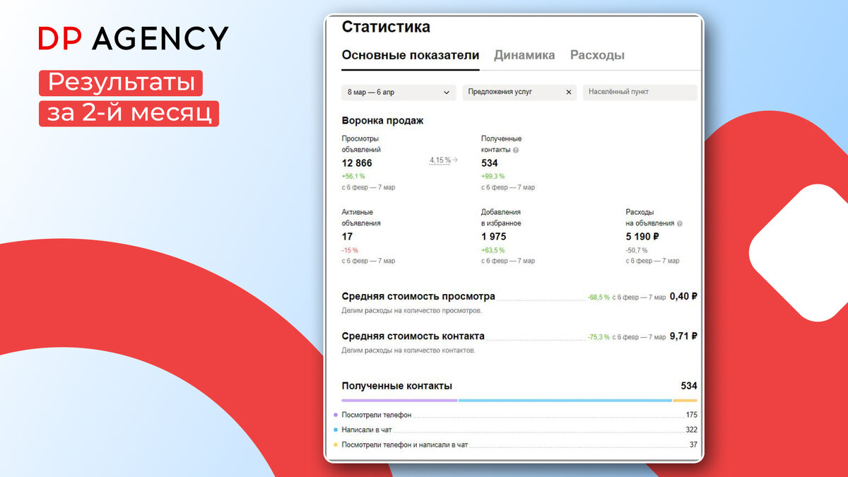 Кейс продвижение автосервиса на Авито - 534 Лида до 10 руб. | Яна Даникер |  маркетинговое агентство Daniker Consult | Дзен