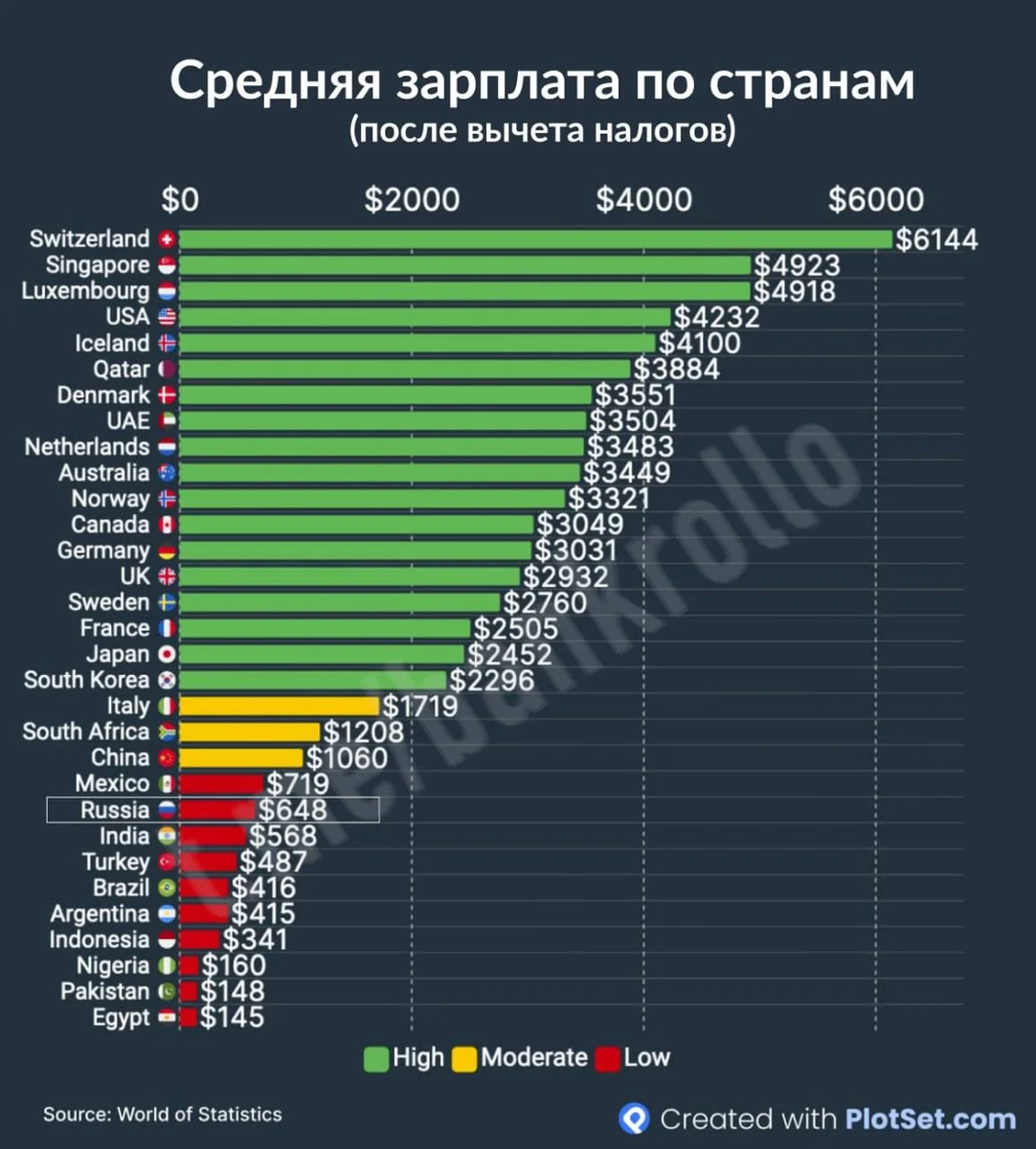 Нередко встречал комментарии в духе да у них там в Европе огромные налоги, после которых ничего не остается, нужно сравнивать чистую зарплату!.