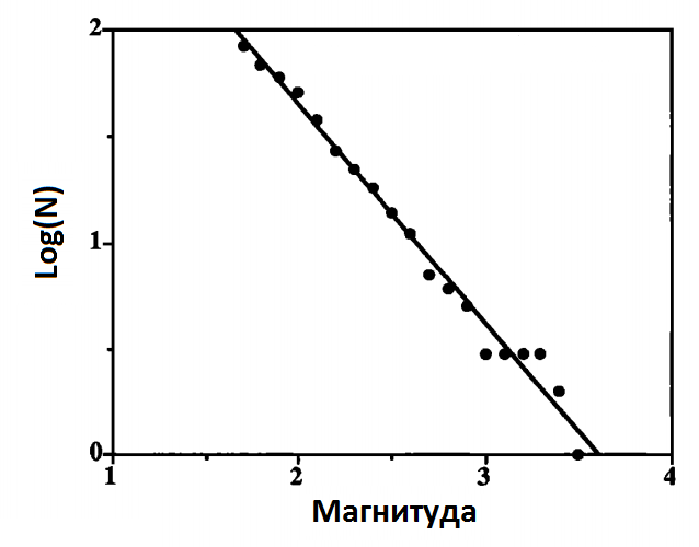 Закон Гутенберга-Рихтера, где магнитуда землетрясения — логарифм высвободившейся энергии 