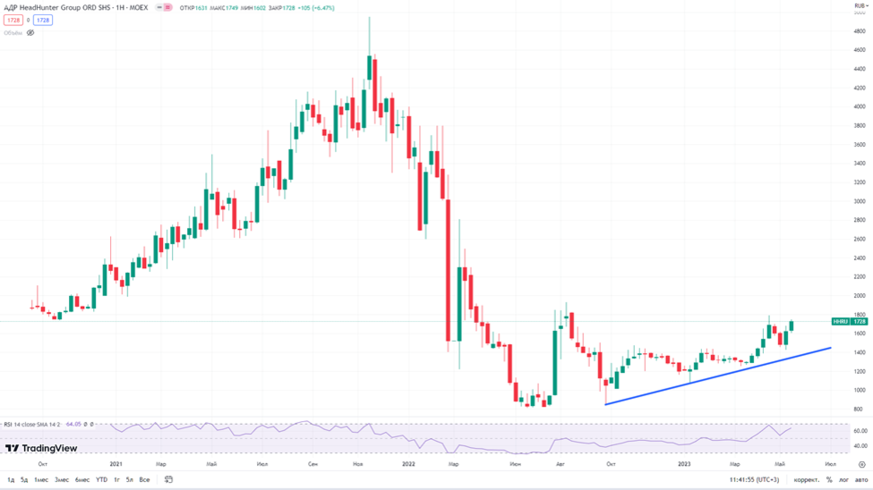 Смартлаб ммвб. Смартлаб ммвб. Индекс ммвб. Московская биржа фьючерсы. Smart lab акции.