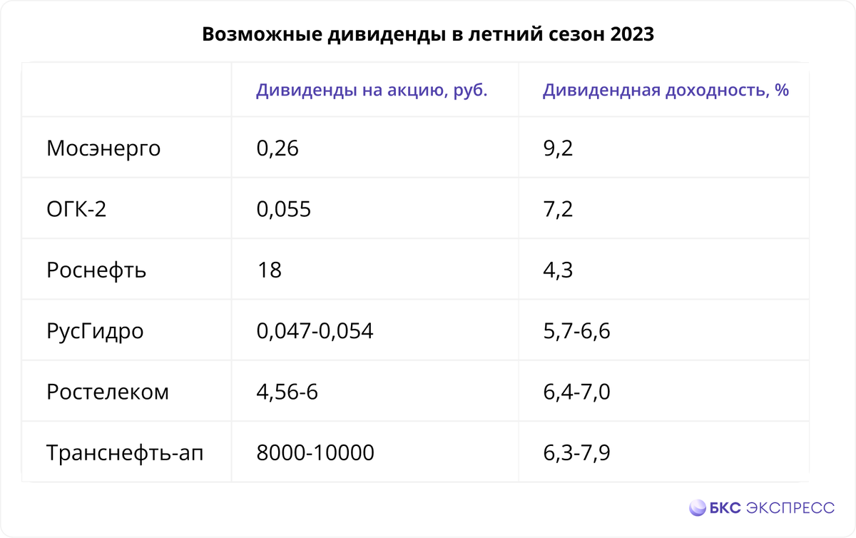 Дивиденды российских 2023